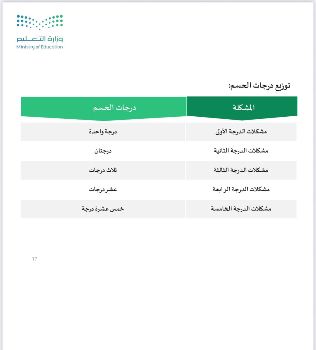 - توزيع درجات الحسم  
بحسب درجة المشكلة  
- قواعد #السلوك_والمواظبة 
لطلبة التعليم العام  
- الإصدار الخامس١٤٤٧-٢٠٢٥م
#العام_الدراسي_1447هـ