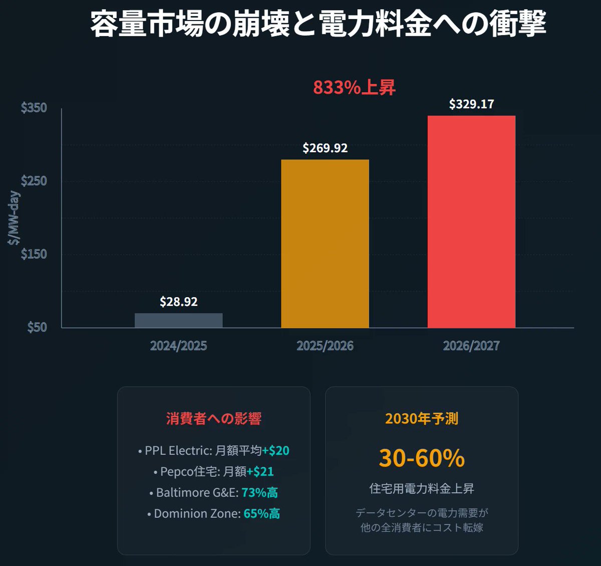 📒なぜ今、GE Vernova のガスタービンが爆売れしているのか？ ── $GEV 株高騰の構造的理由

2025年8月17日、Monitoring