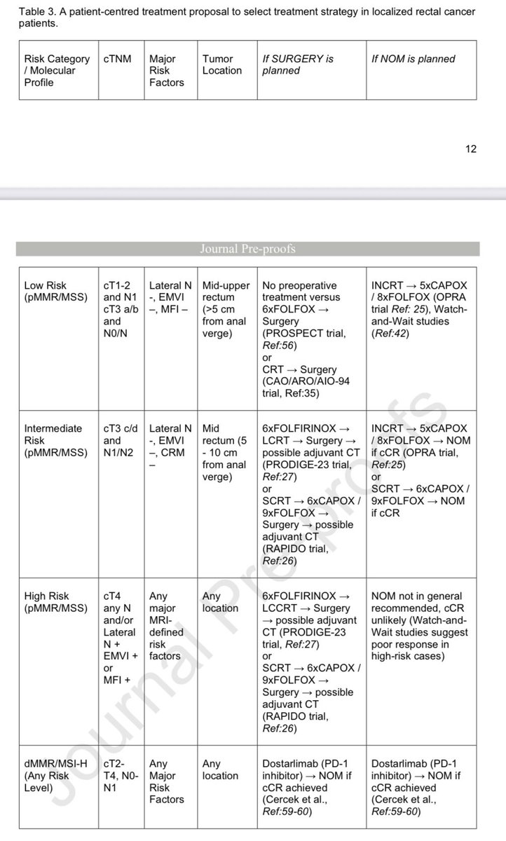 🟠Management of locally advanced rectal cancer
<a href="/myESMO/">ESMO - Eur. Oncology</a> 

✅Excellent summary of key trials 
✅Treatment recommendations based on trial evidence 👇

👉cancertreatmentreviews.com/article/S0305-…

#cancer #oncology #MedX #rectal <a href="/OncoAlert/">OncoAlert</a> <a href="/realbowtiedoc/">Dr Joseph McCollom DO</a>
