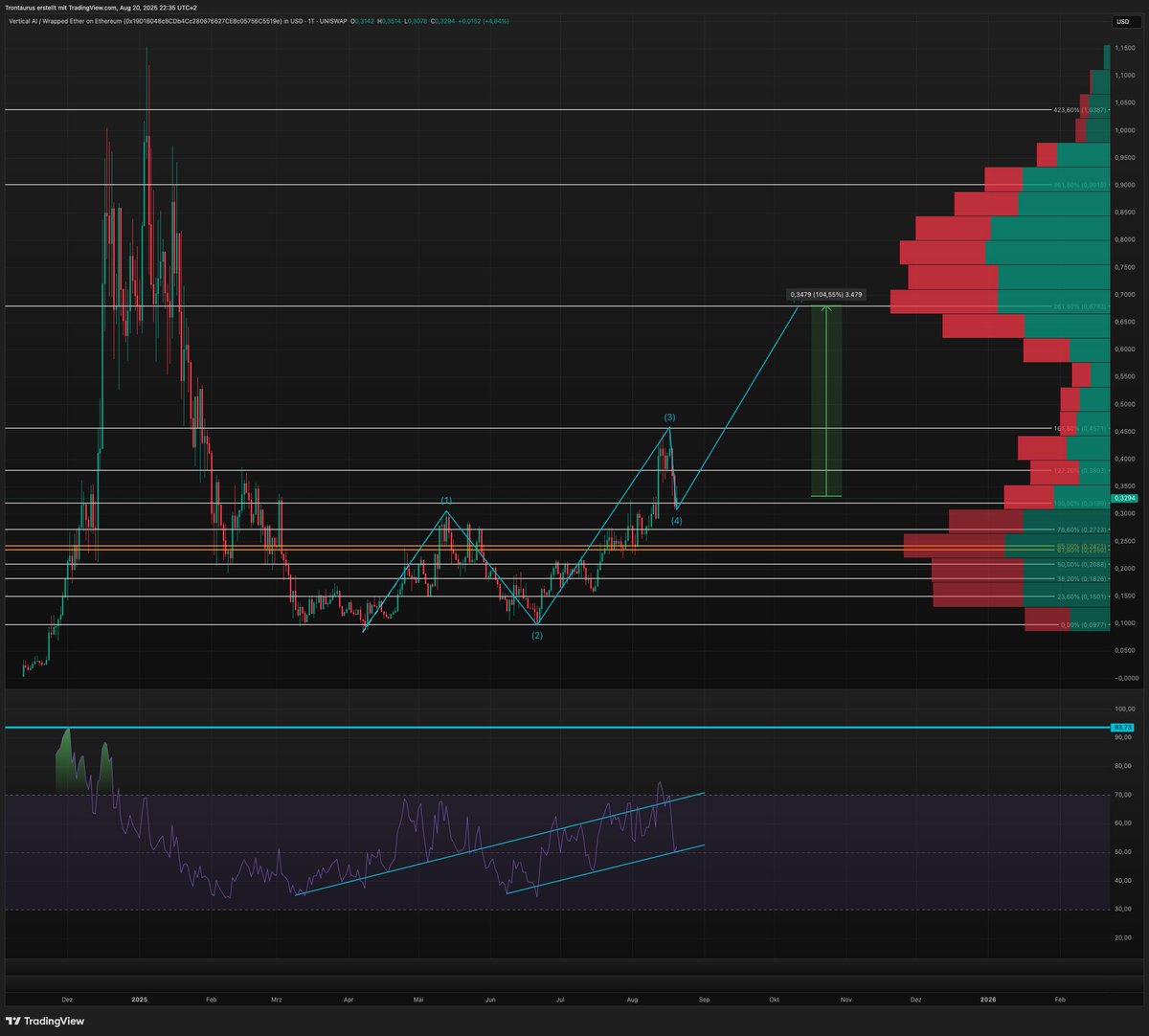 Tecotron (@tecotrontaurus) on Twitter photo As $VERTAI will soon be available on Coinbase DEX, and the chart of that $32M marketcap <a href="/Build_Vertical/">Vertical AI</a> looks very bullish to me. 100% upside in the short term. As $VERTAI will soon be available on Coinbase DEX, and the chart of that $32M marketcap <a href="/Build_Vertical/">Vertical AI</a> looks very bullish to me. 100% upside in the short term.