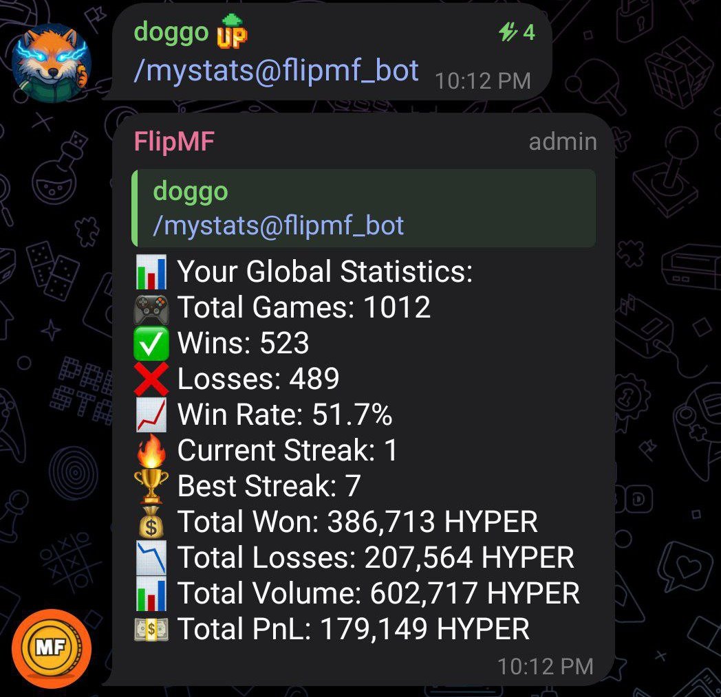 From 20K → +179K PnL ⚡️

One of our OG community members just ran up the tables on CoinFlip:
🎲 1,000+ games played
💰 600K $HYPER volume
📈 +179K $HYPER profit

Started at 20K, dropped back to 0… then caught a wave and stacked up. 

$HYPER isn’t just a token, it’s real