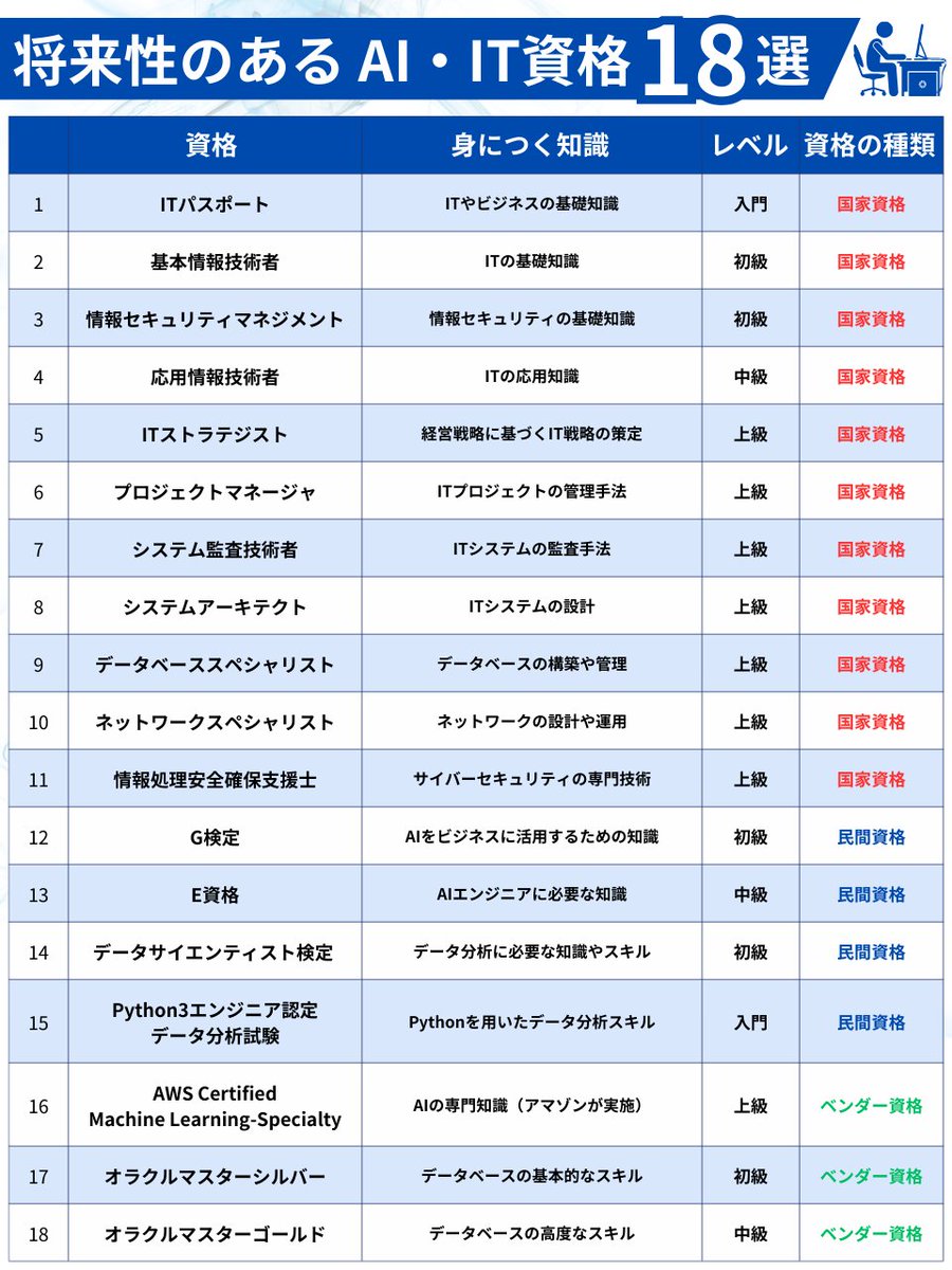 『 将来性のあるAI・IT資格 』はこちら↓