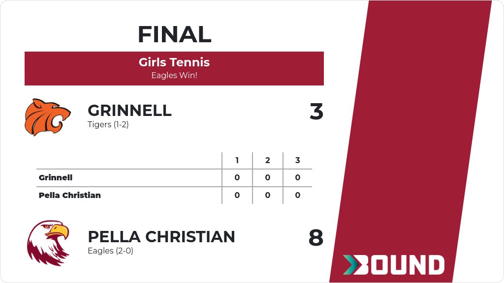 Girls Tennis (Varsity) Score Posted - Pella Christian Eagles defeat Grinnell Tigers 8-3. gobound.com/ia/ighsau/girl…