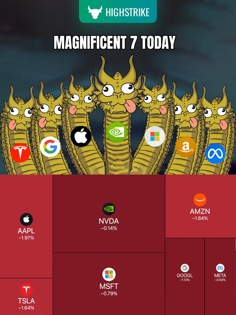 HighStrikeInc's tweet photo. The “Magnificent 7” didn’t look so magnificent today. 🐉 https://t.co/tpTAYMMPM7