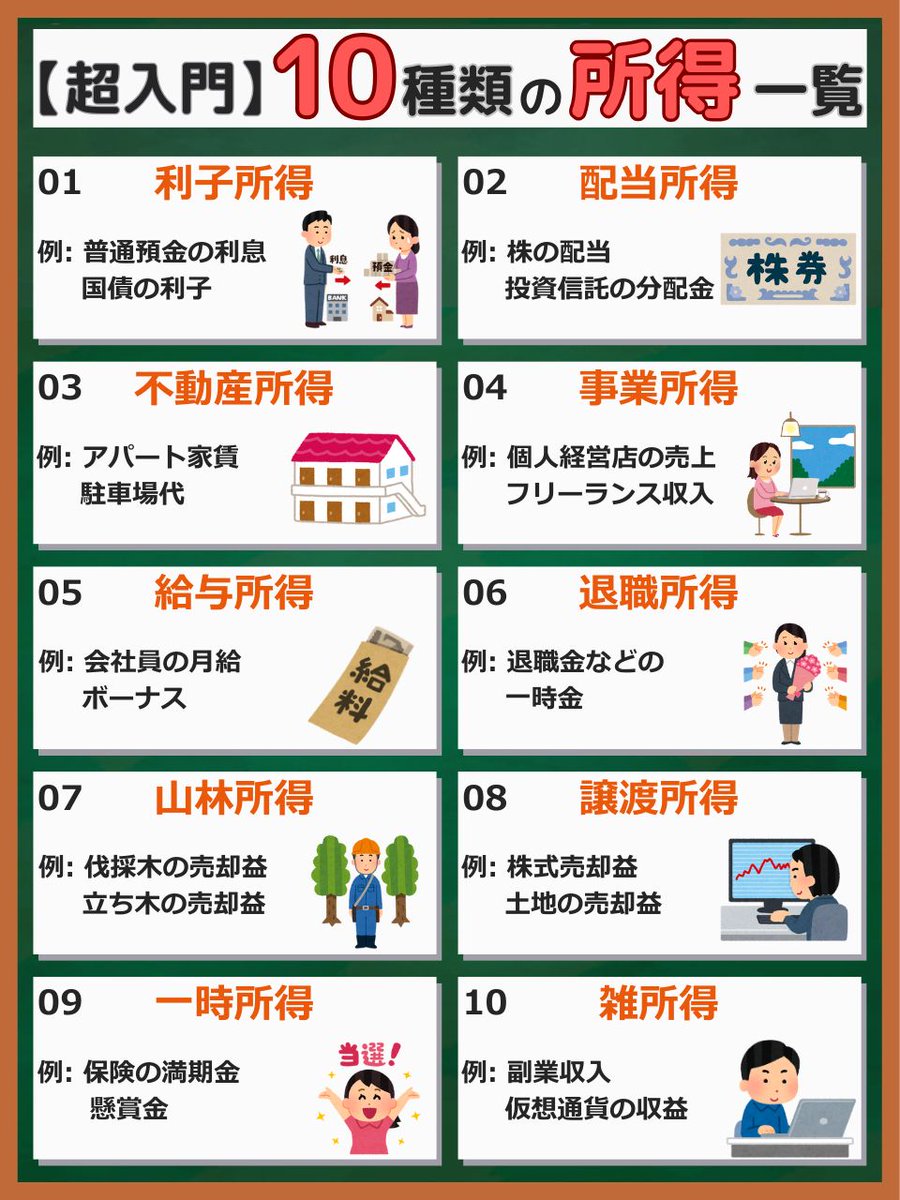 1分でわかる。税金の基礎「10種類の所得」をサクッと抑えよう。勘違いしやすい「所得と収入の違い」は↓