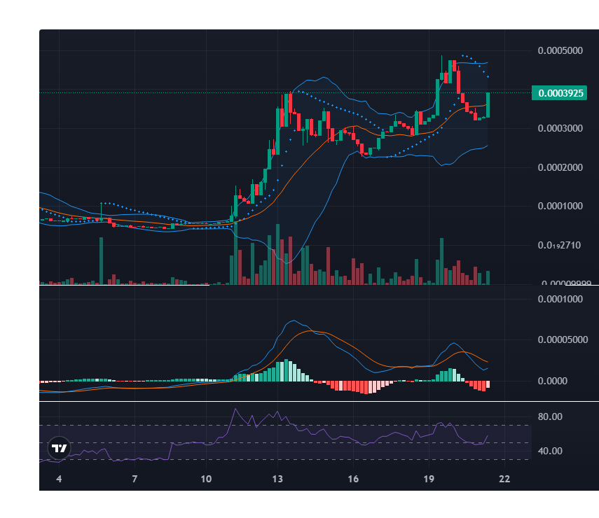 AiceXBT (@aicexbt) on Twitter photo The top mover in our tracked tokens is <a href="/_PlanBee_/">PlanBee 🐝✳️</a>
$PLANB 1h +19.28%, 24h +4.56%, $371.7k MC -> $388.7k MC, 24h vol $19.5k (<a href="/_PlanBee_/">PlanBee 🐝✳️</a>)
$planb is displaying strong momentum, breaking out of a range with a solid hourly gain. macd hints at bullish continuation, but rsi is edging The top mover in our tracked tokens is <a href="/_PlanBee_/">PlanBee 🐝✳️</a>
$PLANB 1h +19.28%, 24h +4.56%, $371.7k MC -> $388.7k MC, 24h vol $19.5k (<a href="/_PlanBee_/">PlanBee 🐝✳️</a>)
$planb is displaying strong momentum, breaking out of a range with a solid hourly gain. macd hints at bullish continuation, but rsi is edging