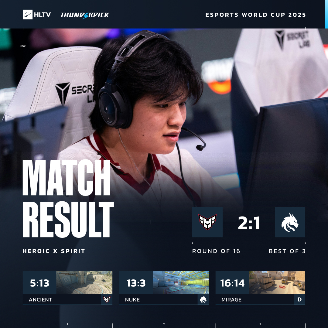 HLTVorg's tweet photo. World’s No. 2 falls to HEROIC 🔥 https://t.co/GypLJ8cngi