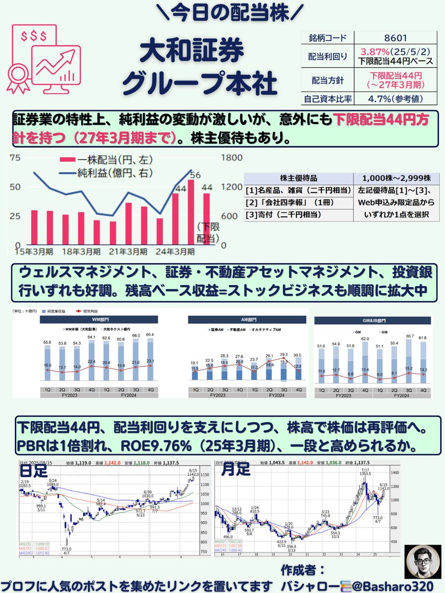 大和証券』 ・配当利回り3.87% （下限配当ベース） ・下限配当44円方針（～27年3月期） ・1000株以上保有で優待あり （四季報ももらえる）  ・ウェルスマネジメント、証券 ・不動産アセマネ、投資銀行、いずれも好調 #今日の配当株