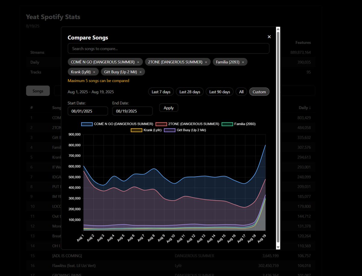 adangerouslyfe's tweet image. COME N GO, 2TONE, Get Busy, and more each saw a maw massive spike in daily streams yesterday. Track streaming history of every yeat song at treat3d6.com