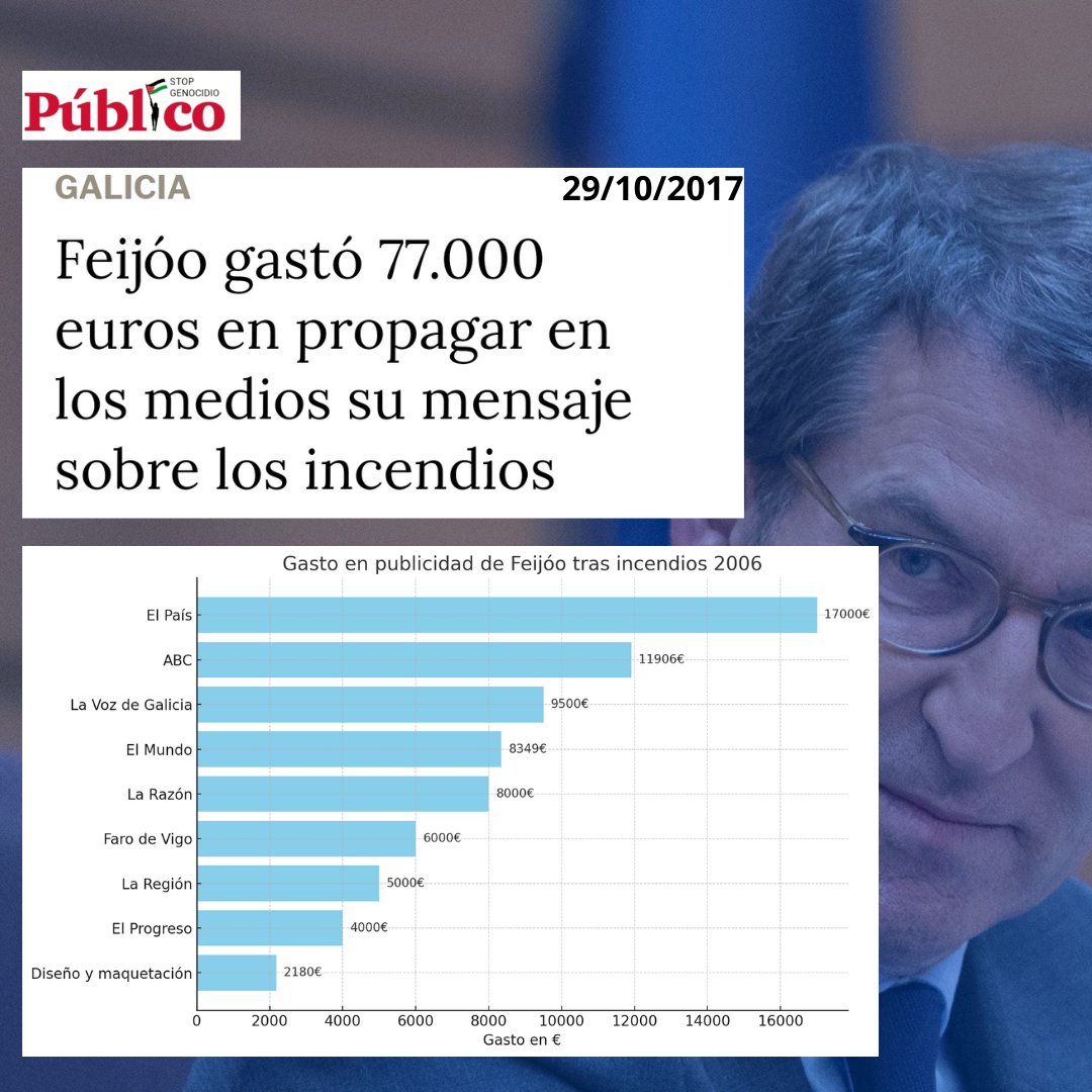 rubenmllfrr's tweet photo. En 2017, mientras Galicia ardía, Feijóo intentó tapar su nefasta gestión gastando 77.000 € en publicidad para inventarse un ‘terrorismo incendiario’, aunque nunca se probó que existiera. Para él, el PP nunca tiene la culpa: siempre busca culpar a otros y desviar la atención. https://t.co/9QNQBOuHjM
