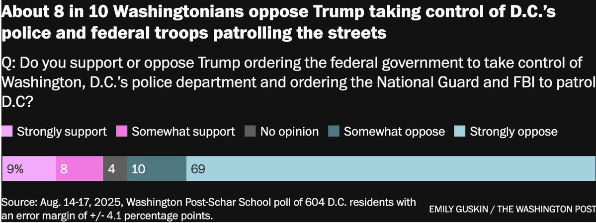 Olivier Biffaud (@bif_o) on Twitter photo Selon un sondage du <a href="/washingtonpost/">The Washington Post</a>, 8 habitants sur 10 de Washington DC s'opposent au décret de Trump visant à "fédéraliser" les forces de l'ordre dans la ville. Et il y en a 7 sur 10 qui s'y opposent "fermement". Une mesure manifestement populaire localement ! 🤡 Selon un sondage du <a href="/washingtonpost/">The Washington Post</a>, 8 habitants sur 10 de Washington DC s'opposent au décret de Trump visant à "fédéraliser" les forces de l'ordre dans la ville. Et il y en a 7 sur 10 qui s'y opposent "fermement". Une mesure manifestement populaire localement ! 🤡