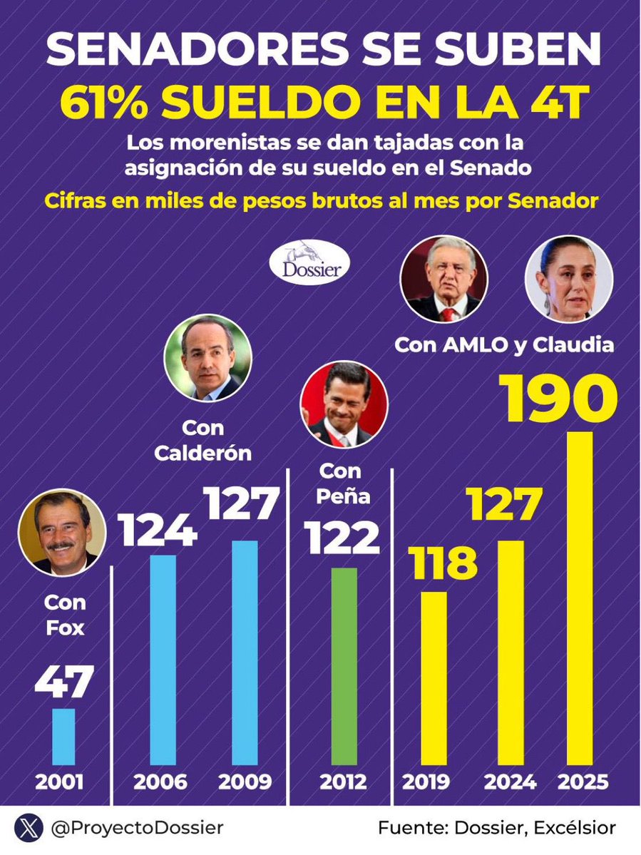 Quién quiere saber? (@robertobarquin) on Twitter photo <a href="/Juan_OrtizMX/">Juan Ortiz 🗳️👁🗨</a> Las presiones fuertes en el gasto...
Siguen sacando ogts de la pobreza. <a href="/Juan_OrtizMX/">Juan Ortiz 🗳️👁🗨</a> Las presiones fuertes en el gasto...
Siguen sacando ogts de la pobreza.
