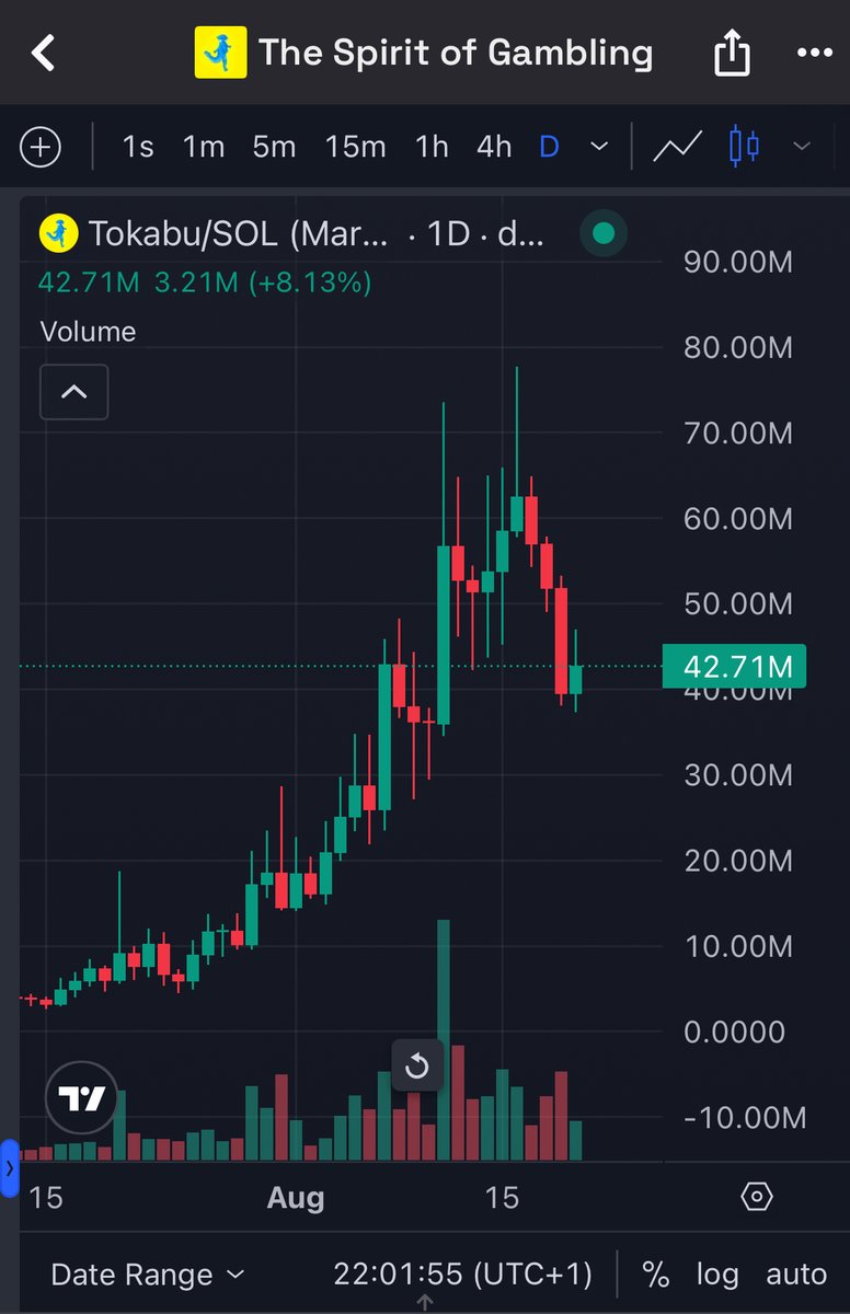 With a dip like that, best believe I've joined the $TOKABU fam 🃏

I was tempted at 50M, but it pays to be patient.  

Ready for the next leg up 🚀 

Bullish asf.

H8xQ6poBjB9DTPMDTKWzWPrnxu4bDEhybxiouF8Ppump
