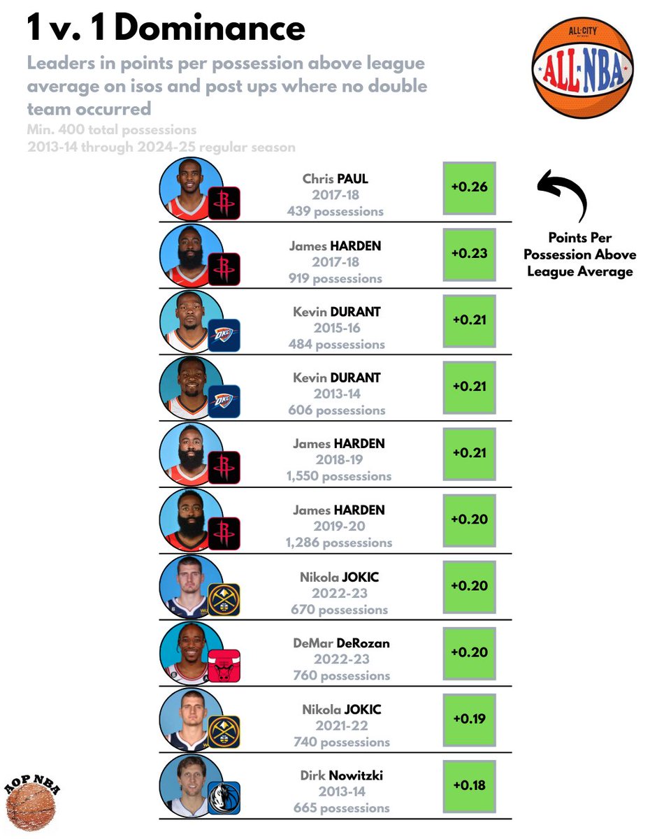 Some of the most dominant 1-on-1 scoring seasons of the NBA's tracking era.

Any surprises?