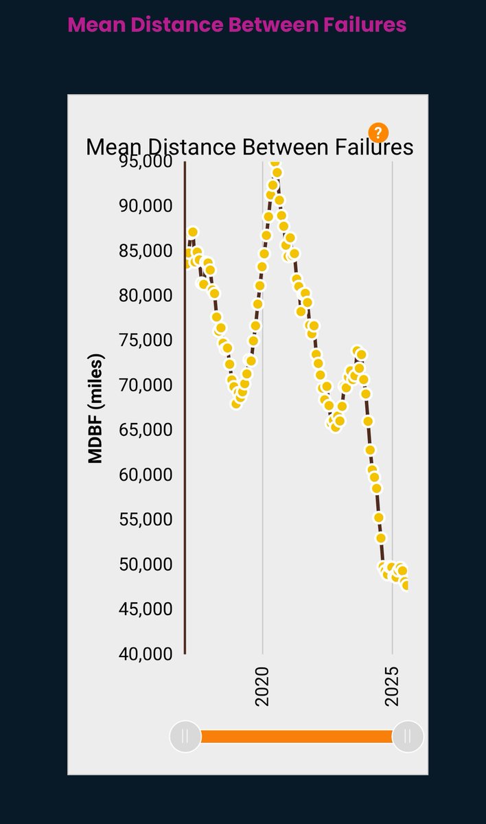 ReichNow's tweet photo. @News12NJ If you’ve fixed @NJTRANSIT, why does rail equipment reliability (mean distance between failures/MDBF) keep hitting new lows and why do we keep seeing engineer/crew availability cancelations so frequently, especially in the days after Meadowlands events? #AskGovMurphy https://t.co/EK1BQeJvgz