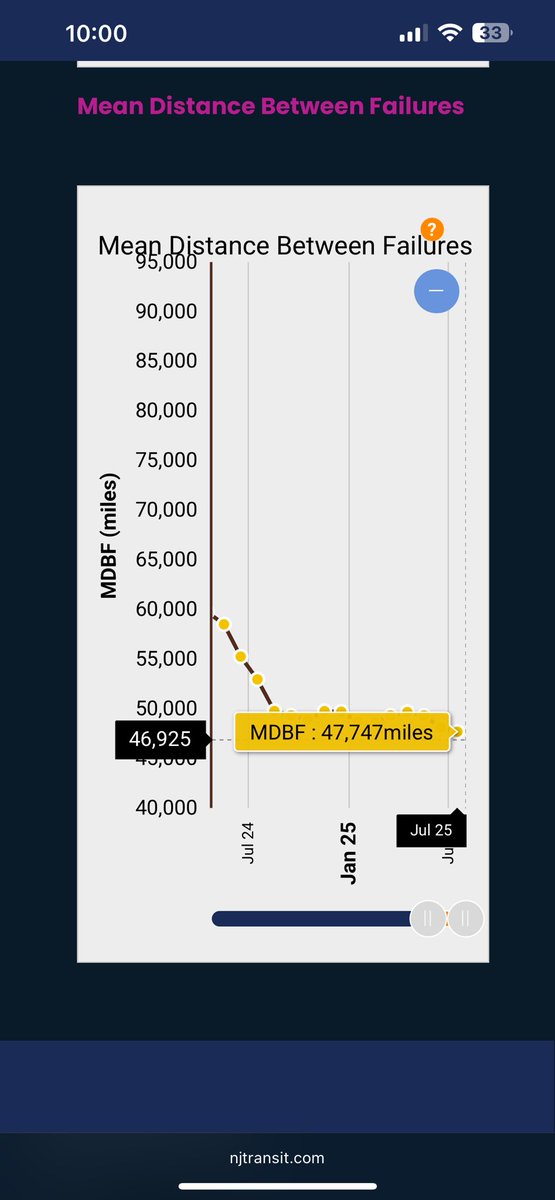 ReichNow's tweet photo. @News12NJ If you’ve fixed @NJTRANSIT, why does rail equipment reliability (mean distance between failures/MDBF) keep hitting new lows and why do we keep seeing engineer/crew availability cancelations so frequently, especially in the days after Meadowlands events? #AskGovMurphy https://t.co/EK1BQeJvgz