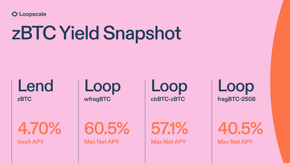 Loopscale (@loopscalelabs) on Twitter photo The number of unique wallets holding <a href="/ZeusNetwork/">Zeus International</a>'s zBTC has grown to over 2k with a TVL of 278 BTC ($31M).
As the number of tokenized bitcoin minted on Solana continues to grow, so does the number of use cases.
zBTC holders can earn 4.7% APY on Loopscale by lending to the zBTC The number of unique wallets holding <a href="/ZeusNetwork/">Zeus International</a>'s zBTC has grown to over 2k with a TVL of 278 BTC ($31M).
As the number of tokenized bitcoin minted on Solana continues to grow, so does the number of use cases.
zBTC holders can earn 4.7% APY on Loopscale by lending to the zBTC