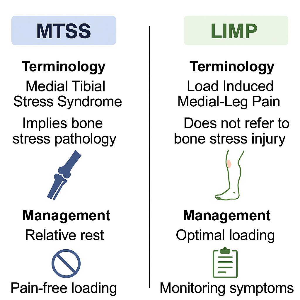 Just published 🔥

𝗠𝗲𝗱𝗶𝗮𝗹 𝘁𝗶𝗯𝗶𝗮𝗹 𝘀𝘁𝗿𝗲𝘀𝘀 𝘀𝘆𝗻𝗱𝗿𝗼𝗺𝗲 𝗻𝗲𝗲𝗱𝘀 𝗮 𝗻𝗲𝘄 𝗻𝗮𝗺𝗲—𝗺𝗮𝗸𝗲 𝗻𝗼 𝗯𝗼𝗻𝗲𝘀 𝗮𝗯𝗼𝘂𝘁 𝗶𝘁

👇👇👇

jospt.org/doi/10.2519/jo…