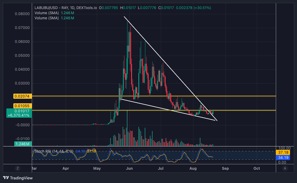 ChartSolar's tweet photo. I still believe $labubu 

can we just 50x overnight? 

things are about to get spicy. https://t.co/PbIag5Nmkl