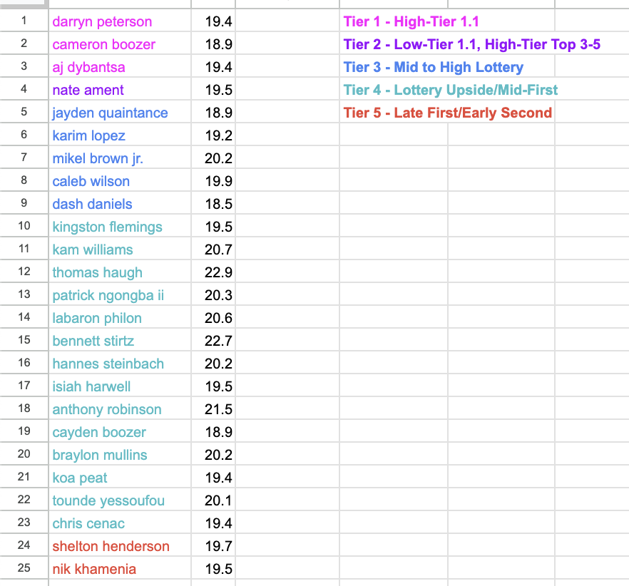 mid/late august update for my 2026 nba draft top 25 after working through a bunch of film over the last month or so

as always, order within tiers is fluid, especially that big fourth group and prospects are listed with their draft age