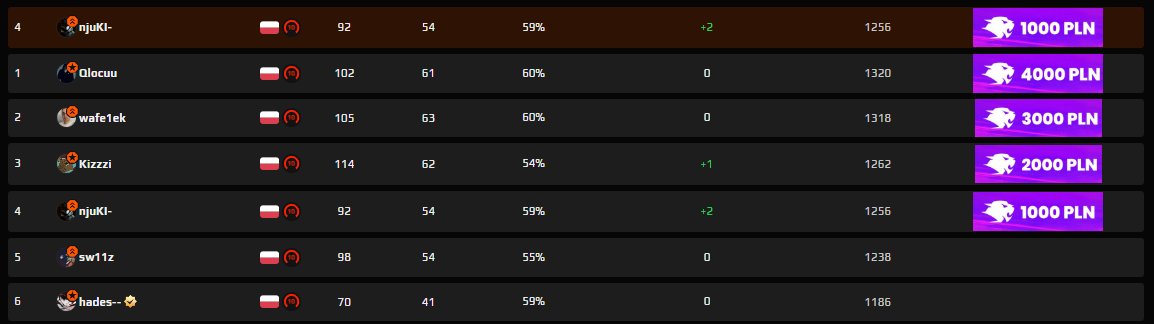 top4 last season ppl, czas na nowy sezon

twitch.tv/njukki
