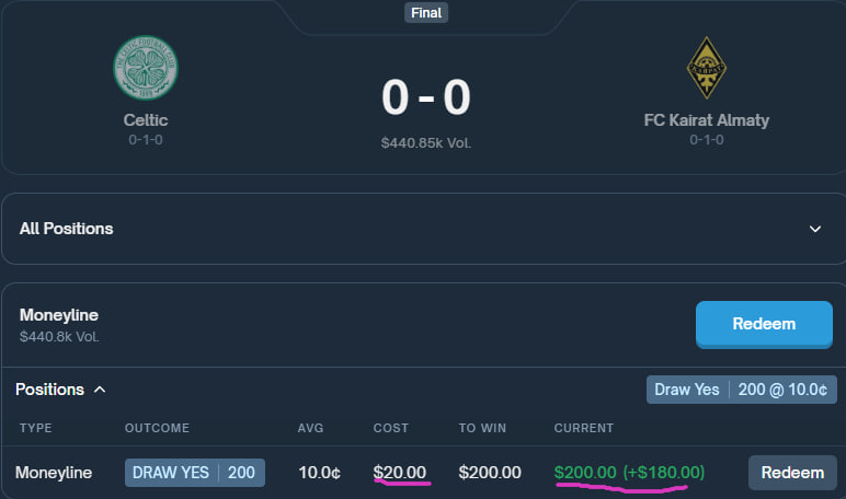 My crazy bet on a draw was $20 and I won $200 🤑  Celtic could not win in the match against Kairat from Kazakhstan.
<a href="/Polymarket/">Polymarket</a> 
<a href="/PolymarketSport/">Polymarket Sports</a> 
<a href="/fc_kairat/">ФК «Кайрат»</a> <a href="/CelticFC/">Celtic Football Club</a> 
#KairatFC #CelticFC #UEFA #betting