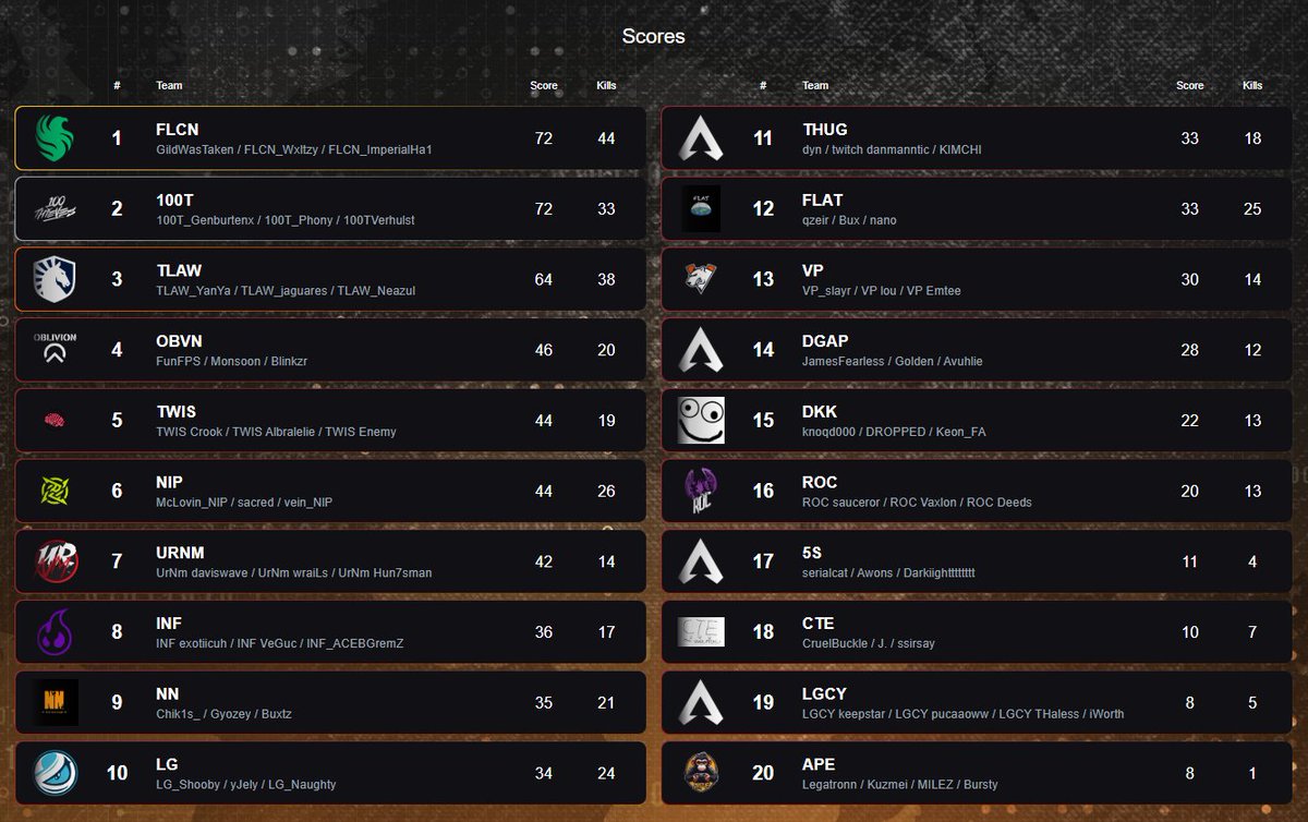 🥇 <a href="/FalconsEsport/">Falcons Esports</a> 
🥈 <a href="/100T_Esports/">100 Thieves Esports</a> 
🥉 <a href="/TeamLiquid/">Team Liquid</a>