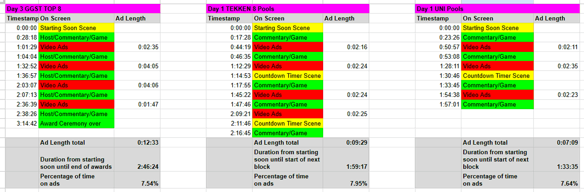 While no show is perfect, I don't this type of statement is fair to the Evo team and how hard they worked to limit ads this time after hearing feedback from previous years.

I took some info from the start of day 1 and day 3 and calculated percentage of time spent on ads.