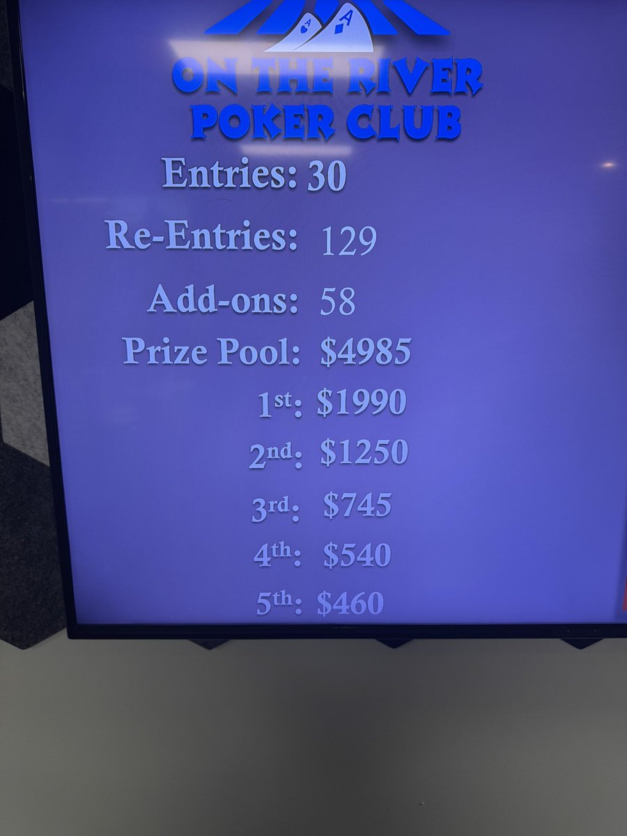 ontheriverpc's tweet photo. Tag tournament is a success. Thanks to everyone that came out. #ohiopoker #poker https://t.co/v2AbsgNFaT