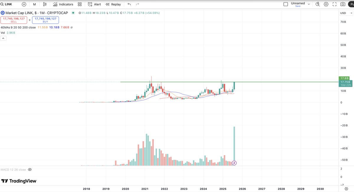 uhhhhhh..... is anyone else seeing what i'm seeing???
$LINK 👀 <a href="/chainlink/">Chainlink</a> 

#volume precedes price

we just had volume hit higher than the entire bull run of 2021 in which chainlink went from 1.36$ to 52$

$ETH 80$ to 5000$ type run
$SOL 2$ to 250$ type run

pack your fucking