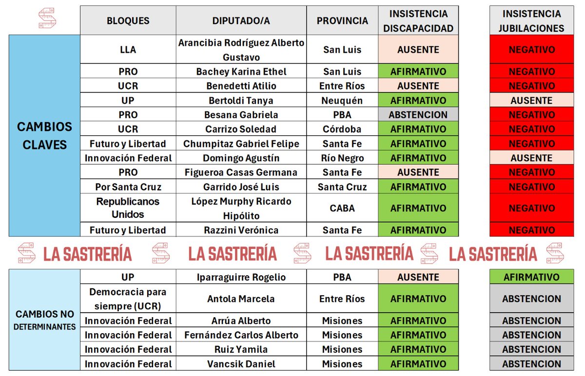La Sastrería Timerman-Malagoli (@lasastreria_ok) on Twitter photo En 4 horas <a href="/JMilei/">Javier Milei</a> pasó de perder el veto contra la ley de emergencia en discapacidad a sostenerlo frente a la ley que incrementaba jubilaciones. ¿Qué cambió en 4 horas?
Veto Discapacidad Vs Veto Jubilaciones
📌 Total de presentes: 247 vs 249
📌 A favor de la insistencia: 172 En 4 horas <a href="/JMilei/">Javier Milei</a> pasó de perder el veto contra la ley de emergencia en discapacidad a sostenerlo frente a la ley que incrementaba jubilaciones. ¿Qué cambió en 4 horas?
Veto Discapacidad Vs Veto Jubilaciones
📌 Total de presentes: 247 vs 249
📌 A favor de la insistencia: 172