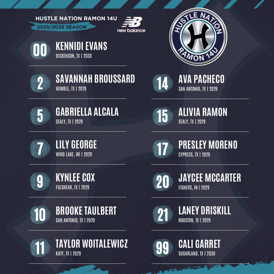 🚨 𝗥𝗢𝗦𝗧𝗘𝗥 𝗔𝗡𝗡𝗢𝗨𝗡𝗖𝗘𝗠𝗘𝗡𝗧 🚨
We are proud to announce the Hustle Nation Ramon 14U roster for the 2025–2026 season! Excited for another year of growth, hard work, and competing at the highest level. 💪🥎 Let’s get it, Hustle Nation!
<a href="/TimRamonHNF/">Tim Ramon</a> <a href="/HustleNationFP/">Hustle Nation Fastpitch</a>