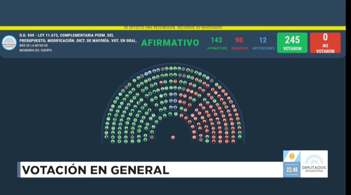 El Senado aprobó y en Diputados ratificamos la ley sobre la distribución de los ATN. Estos fondos son de las provincias y la Nación sólo debe administrarlos, no retenerlos para engrosar el superávit fiscal. Con esta ley recuperamos fondos de los estados provinciales. #Federalismo