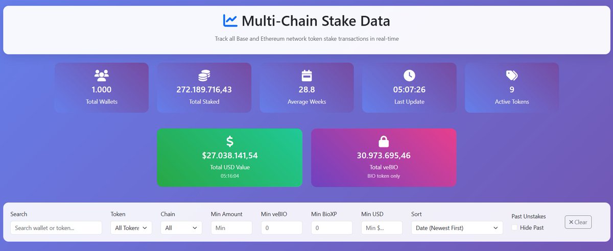 Omega (@omegapexi) on Twitter photo The number of wallets staking on Bio Protocol has reached 1,000!
A surprise is coming soon with <a href="/paulkhls/">Paul Kohlhaas bio/acc</a>
<a href="/BioProtocol/">Bio Protocol</a> $BIO The number of wallets staking on Bio Protocol has reached 1,000!
A surprise is coming soon with <a href="/paulkhls/">Paul Kohlhaas bio/acc</a>
<a href="/BioProtocol/">Bio Protocol</a> $BIO