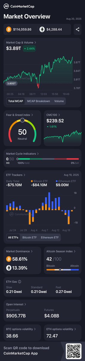 Hey, check out the market overview today <a href="/CoinMarketCap/">CoinMarketCap</a> 🚀
coinmarketcap.com/charts/