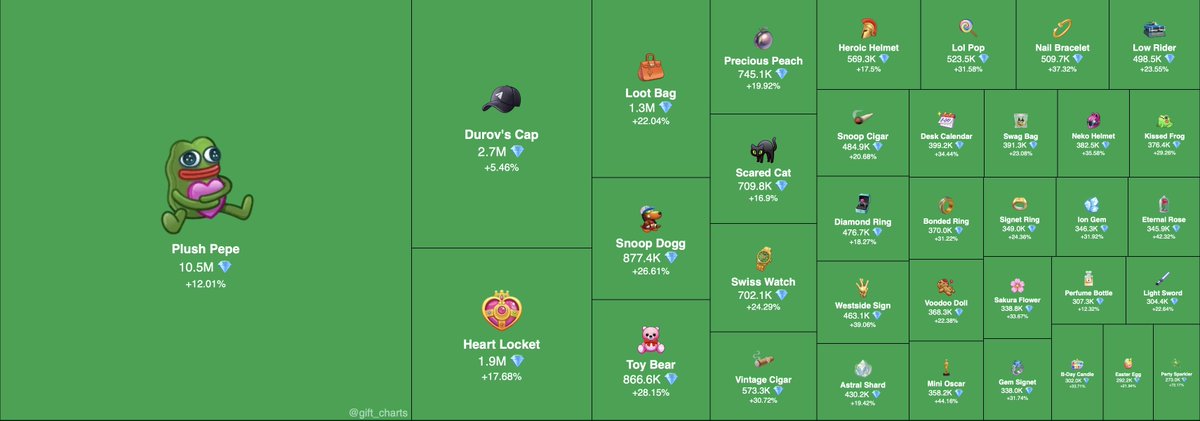 I repeat, it's back.

I repeat, it's the new assets class.

I repeat, it's the Digital Merchandise that can reach hundreds of billion dollar marketcap.