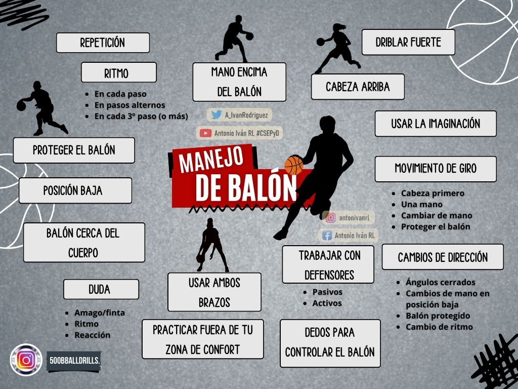 A_IvanRodriguez's tweet photo. #Post122 | "Elementos y aspectos técnicos del manejo de balón en bal🏀ncesto".
Fuente: IG #500BallDrills. https://t.co/PnL9y3BwYS