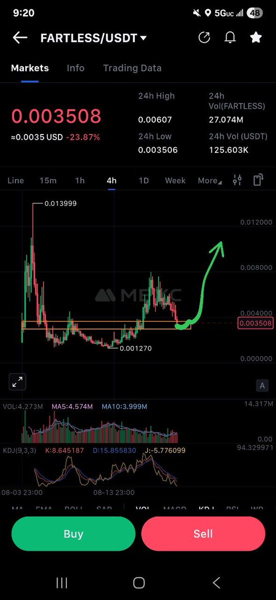 Cryptofunddaily's tweet photo. 🟢 As I mentioned, I am expecting a bottom around that orange level of support for #fartlesscoin #fartless @FartLessOfSOL https://t.co/m71znTpfnj