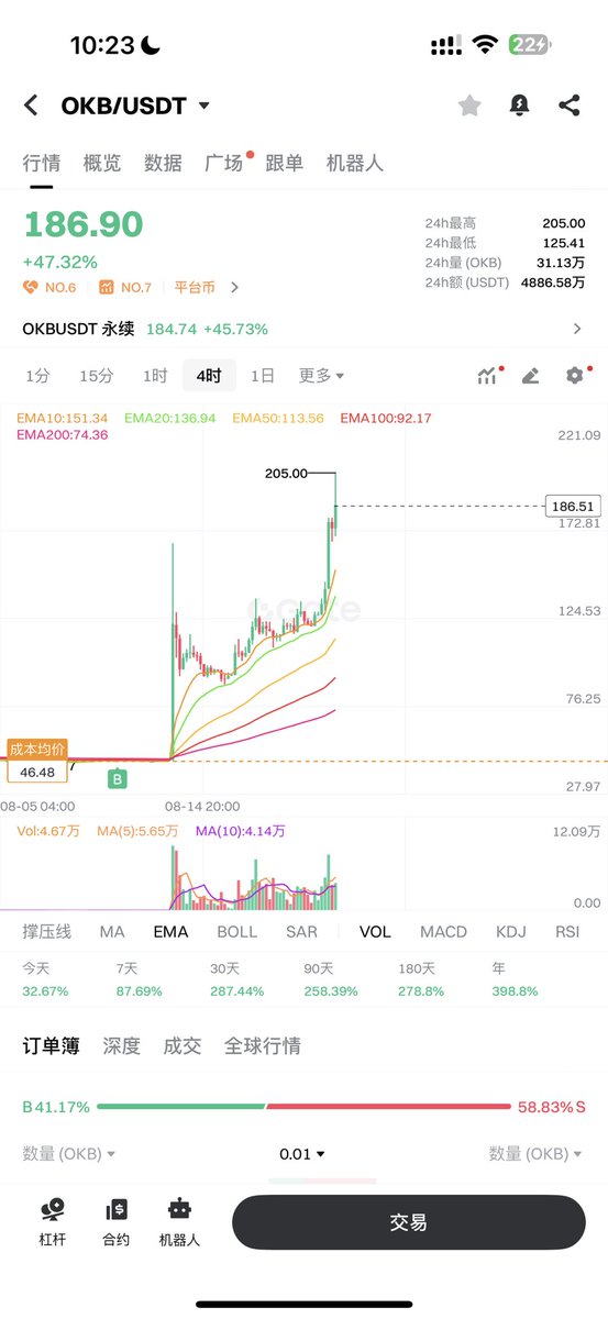 BTC疲态尽显，OKB挺起脊梁。 今日起 $OKB 品牌战略升级，正式更名为 $BTC 。都是2100万个，凭什么你叫比特币？