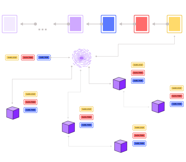 w7xyz's tweet photo. Let’s get technical on why FastSet from @pisquared is such a breakthrough. This isn't just a faster blockchain; it's a fundamental departure from the consensus models that have dominated distributed systems for decades, starting with its architectural blueprint. https://t.co/BErrQ1PIQ0