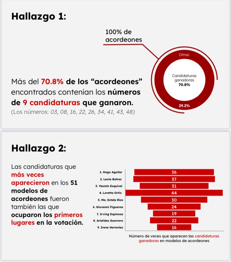 chamanesco's tweet photo. El magistrado @ReyesRdzM defiende su proyecto de sentencia. Acá los ocho hallazgos con los que propone la nulidad de la elección de ministras y ministros de la @SCJN https://t.co/ovtyThd1kI