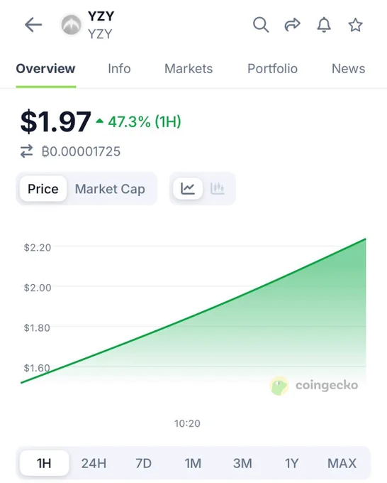 🦎COINGEKO: Kanye West lancia il token $YZY, ora disponibile su CoinGecko