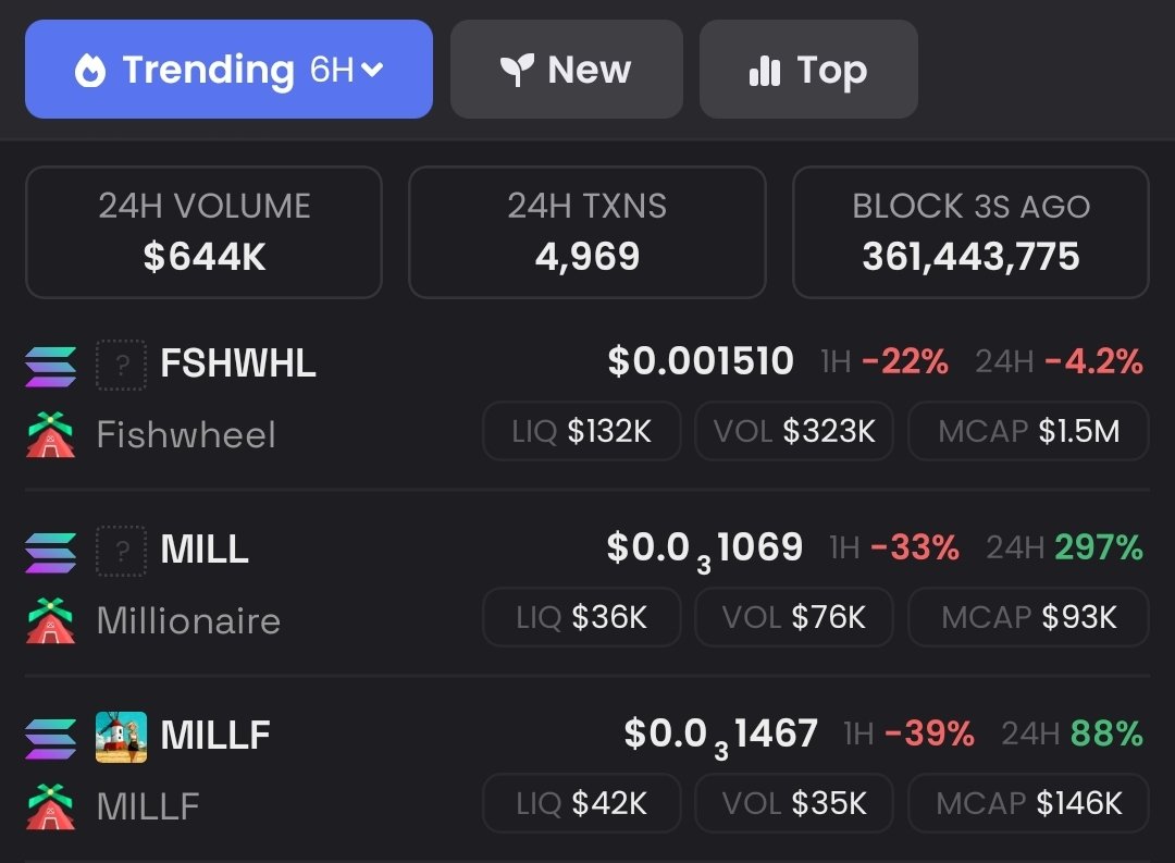 <a href="/token_mill/">Token Mill ≛</a> from <a href="/cryptofishx/">fish</a> &amp; <a href="/LFJ_gg/">LFJ.gg</a> top 3 in volume

$FSHWHL
$MILL
$MILLF