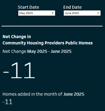 2023: "National will back the Community Housing sector."