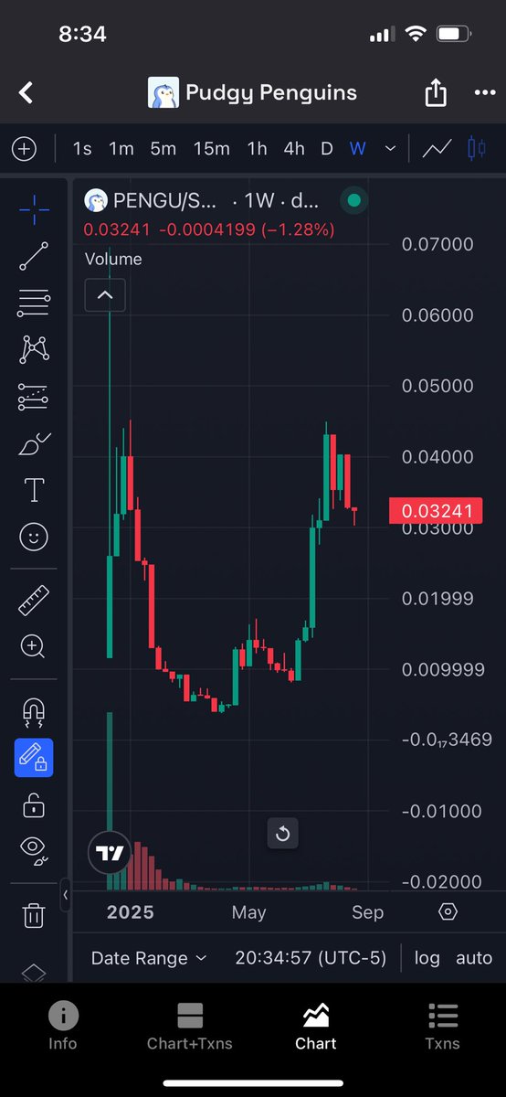 When you zoom out on the weekly chart, you see it's all a big chop.

$1 waiting room for $PENGU is open to all. May we diamond hand to billions in mc.