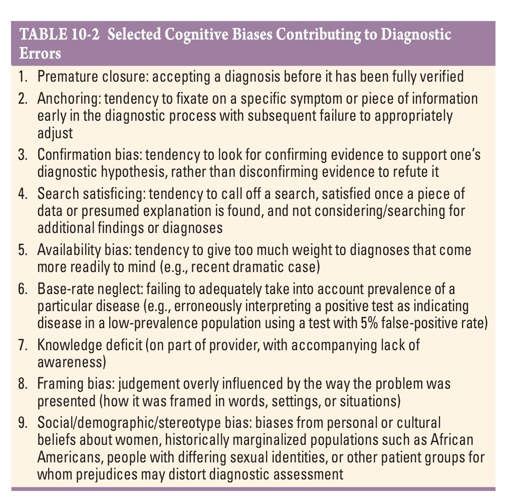 Diagnostic errors.

How some cognitive biases lead to diagnostic errors.