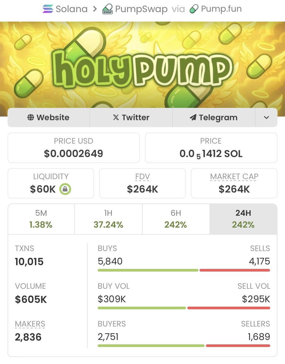 Solanatrader01's tweet photo. #HOLYPUMP ripped from $5.3K MC all the way to $264K MC, a massive 49x run! 🚀🔥
My TG crew got in early, played it right, and locked in huge profits. 📈💰
That’s what real alpha looks like.
CA: 2AKUd6VZATQupboaTN6ntUzTekd7CWHTUNhcu2xPpump
#Sol #Pump #memecoin https://t.co/P8Id4yq0jq