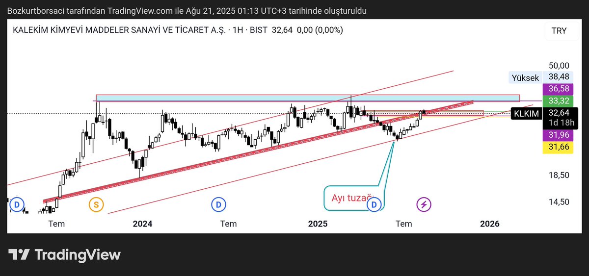 #klkim trende dönüş yapmış 31.66 stoplu
32.30 ustinde haftalık kapanış yaparsa
Yön pozitif
#BIST1O0 #bist100 #thyao #tuprs #aselsn #Bitcoin #alfas #zirveninKurtları #astor #doas #toaso #xutum #XU030 #viop <a href="/sengulfiratr/">Fırat</a> <a href="/KYtrm70094/">Kaliteli Yatırımcı.</a> <a href="/CeliciSerkan/">Serkan Celici</a> @ZirveninK <a href="/BurakTu94556785/">BURAK</a>