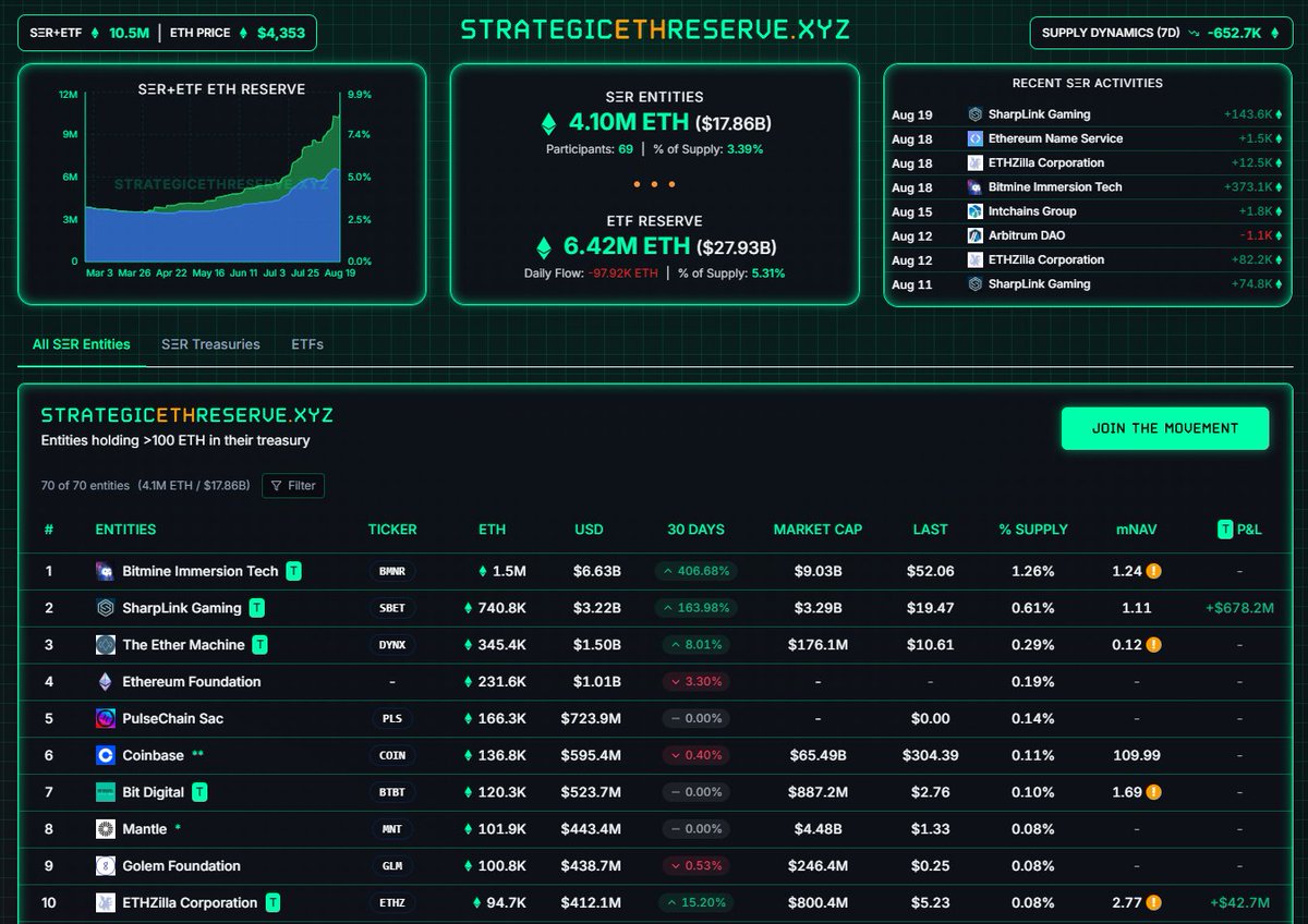 sassal.eth/acc 🦇🔊 (@sassal0x) on Twitter photo There is now over 4 million ETH in the Strategic ETH Reserve (<a href="/SERdotxyz/">Strategic ETH Reserve (SΞR)</a>).
Accelerate! There is now over 4 million ETH in the Strategic ETH Reserve (<a href="/SERdotxyz/">Strategic ETH Reserve (SΞR)</a>).
Accelerate!