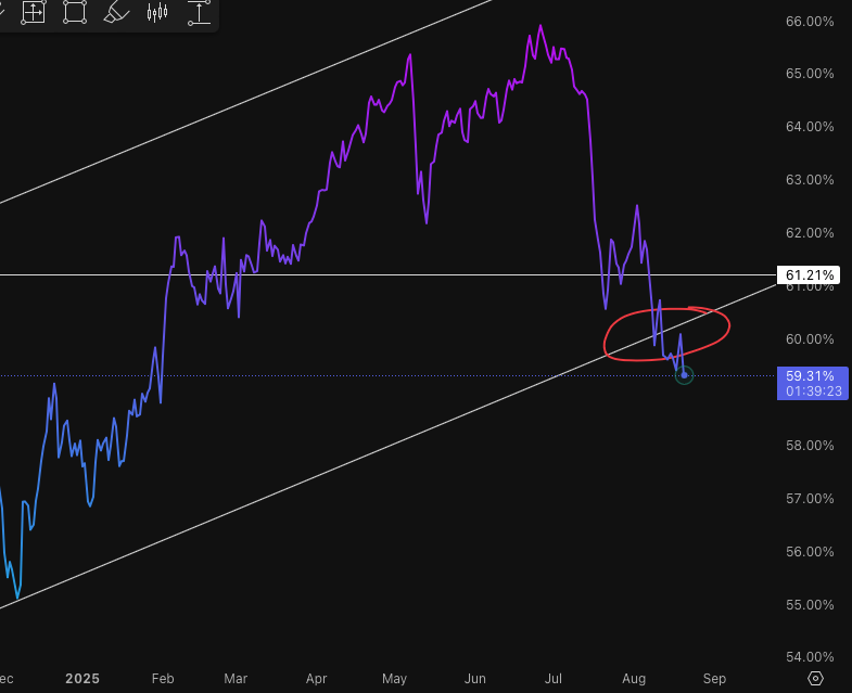Over the next months, a continued drop in BTC dominance would confirm the downside trend and fuel stronger rotation into alts